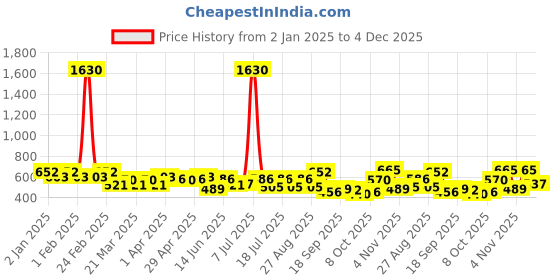 myntra.com SHOWOFF Above Knee Length Pencil Skirt showoff Price History Graph from 2 Jan 2025 to 4 Dec 2025