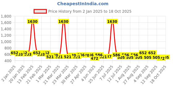 myntra.com SHOWOFF Above Knee-Length Pencil Skirt showoff Price History Graph from 2 Jan 2025 to 18 Oct 2025