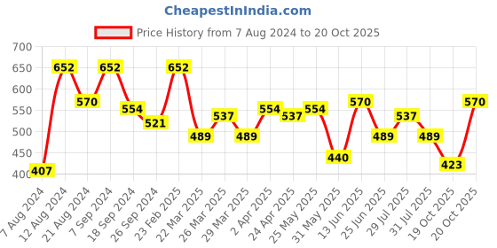 myntra.com SHOWOFF Above the Keyboard Collar Ribbed Fitted Crop Top showoff Price History Graph from 7 Aug 2024 to 20 Oct 2025