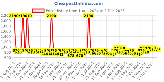 myntra.com SHOWOFF Abstract Pencil Mini Skirt showoff Price History Graph from 1 Aug 2024 to 2 Dec 2025