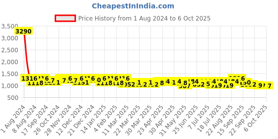 myntra.com SHOWOFF Abstract Print A-Line Dress showoff Price History Graph from 1 Aug 2024 to 4 Oct 2025