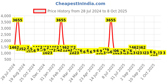 myntra.com SHOWOFF Abstract Printed A-Line Dress showoff Price History Graph from 28 Jul 2024 to 8 Oct 2025