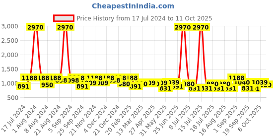 myntra.com SHOWOFF Abstract Printed Asymmetric Fit & Flare Mini Dress showoff Price History Graph from 17 Jul 2024 to 11 Oct 2025