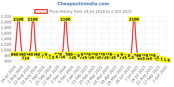 myntra.com SHOWOFF Abstract Printed Blouson Crop Top showoff Price History Graph from 24 Jul 2024 to 2 Oct 2025