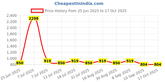myntra.com SHOWOFF Abstract Printed Comfort Spread Collar Relaxed Fit Shirt showoff Price History Graph from 25 Jun 2025 to 16 Oct 2025