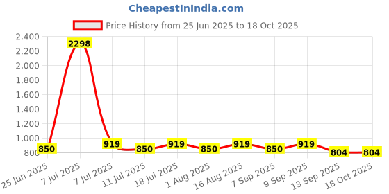 myntra.com SHOWOFF Abstract Printed Comfort Spread Collar Relaxed Fit Shirt showoff Price History Graph from 25 Jun 2025 to 18 Oct 2025
