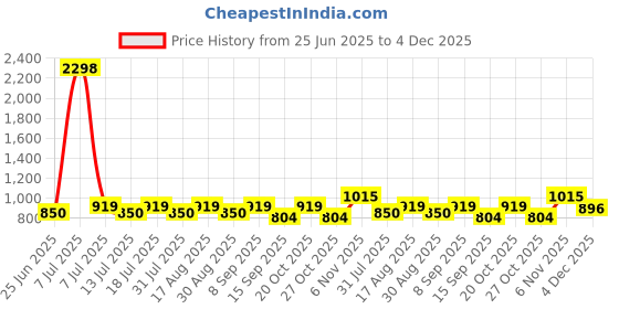 myntra.com SHOWOFF Abstract Printed Comfort Spread Collar Relaxed Fit Shirt showoff Price History Graph from 25 Jun 2025 to 4 Dec 2025