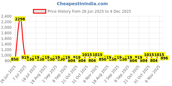 myntra.com SHOWOFF Abstract Printed Comfort Spread Collar Relaxed Fit Shirt showoff Price History Graph from 26 Jun 2025 to 4 Dec 2025