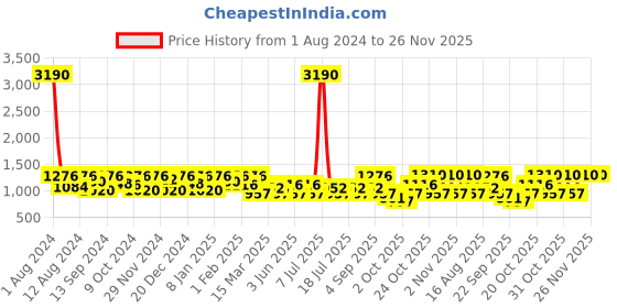 myntra.com SHOWOFF Abstract Printed Cotton Pullover Sweatshirt showoff Price History Graph from 1 Aug 2024 to 25 Nov 2025