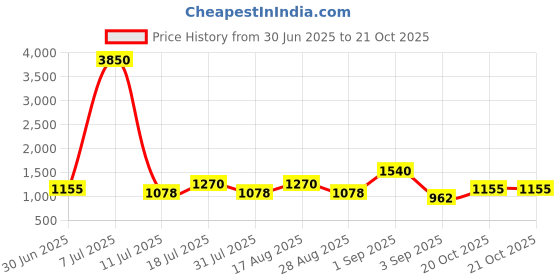 myntra.com SHOWOFF Abstract Printed Cotton Shoulder Straps A-Line Dress showoff Price History Graph from 30 Jun 2025 to 20 Oct 2025