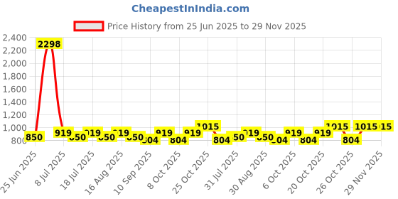 myntra.com SHOWOFF Abstract Printed Cuban Collar Relaxed Fit Casual Shirt showoff Price History Graph from 25 Jun 2025 to 29 Nov 2025