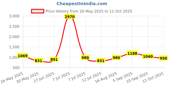 myntra.com SHOWOFF Abstract Printed Cuffed Sleeves Sheath Dress showoff Price History Graph from 26 May 2025 to 11 Oct 2025