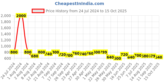 myntra.com SHOWOFF Abstract Printed Flared Sleeves Tie-Ups Wrap Crop Top showoff Price History Graph from 24 Jul 2024 to 15 Oct 2025