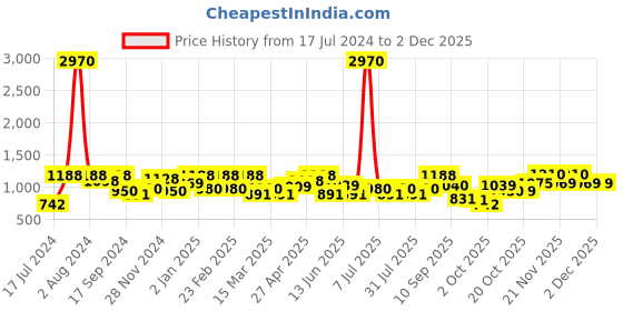 myntra.com SHOWOFF Abstract Printed Long Sleeves Sheath Dress showoff Price History Graph from 17 Jul 2024 to 30 Nov 2025