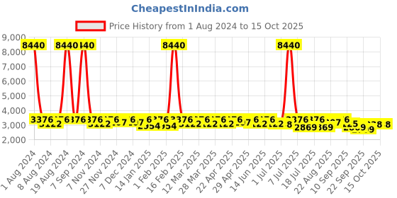 myntra.com SHOWOFF Abstract Printed Longline Overcoat showoff Price History Graph from 1 Aug 2024 to 15 Oct 2025