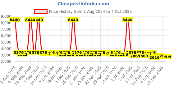 myntra.com SHOWOFF Abstract Printed Longline Overcoat showoff Price History Graph from 1 Aug 2024 to 7 Oct 2025