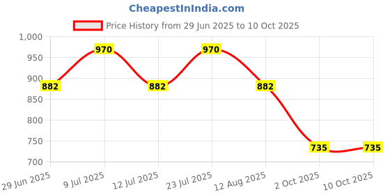 myntra.com SHOWOFF Abstract Printed Mandarin Collar Kurta showoff Price History Graph from 29 Jun 2025 to 9 Oct 2025