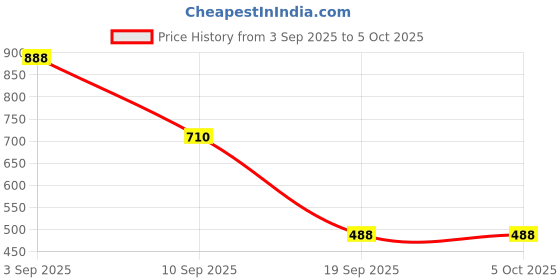 myntra.com SHOWOFF Abstract Printed Mandarin Collar Roll Up Sleeves Dupion Silk Kurta showoff Price History Graph from 3 Sep 2025 to 5 Oct 2025