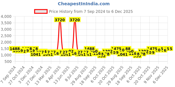 myntra.com SHOWOFF Abstract Printed Mandarin Collar Roll-Up Sleeves Shirt Dress With Belt showoff Price History Graph from 7 Sep 2024 to 6 Dec 2025