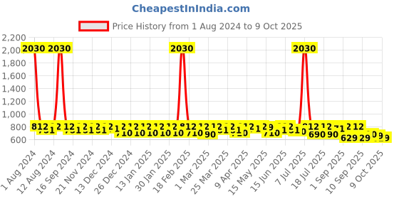 myntra.com SHOWOFF Abstract Printed Mini Skirts showoff Price History Graph from 1 Aug 2024 to 9 Oct 2025