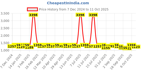 myntra.com SHOWOFF Abstract Printed Off-Shoulder Neck Short Sleeves Top With Trouser showoff Price History Graph from 7 Dec 2024 to 11 Oct 2025