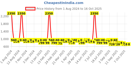 myntra.com SHOWOFF Abstract Printed Pencil Midi  Skirts showoff Price History Graph from 1 Aug 2024 to 16 Oct 2025