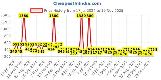 myntra.com SHOWOFF Abstract Printed Pure Cotton Boxers AM-141-15_Green showoff Price History Graph from 17 Jul 2024 to 19 Nov 2025