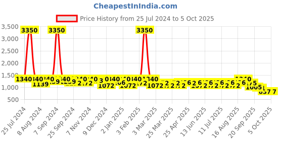 myntra.com SHOWOFF Abstract Printed Round Neck Top with Mid-Rise Trouser showoff Price History Graph from 25 Jul 2024 to 4 Oct 2025