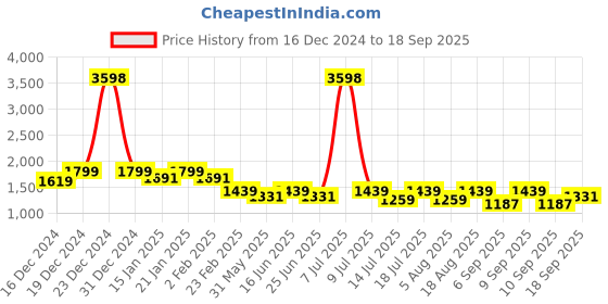 myntra.com SHOWOFF Abstract Printed Shirt Maxi Dress showoff Price History Graph from 16 Dec 2024 to 18 Sep 2025