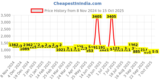 myntra.com SHOWOFF Abstract Printed Sleeveless Fit and Flare Maxi Dress showoff Price History Graph from 8 Nov 2024 to 14 Oct 2025