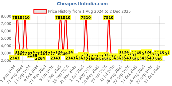myntra.com SHOWOFF Abstract Printed Slim-Fit Single Breasted Cotton Blazer showoff Price History Graph from 1 Aug 2024 to 2 Dec 2025