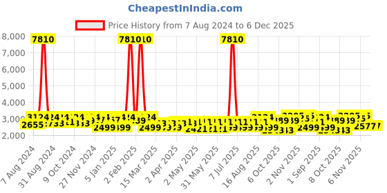 myntra.com SHOWOFF Abstract Printed Slim Fit Single-Breasted Cotton Blazer showoff Price History Graph from 7 Aug 2024 to 5 Dec 2025