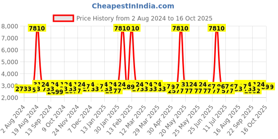 myntra.com SHOWOFF Abstract Printed Slim-Fit Single Breasted Cotton Blazer showoff Price History Graph from 2 Aug 2024 to 16 Oct 2025