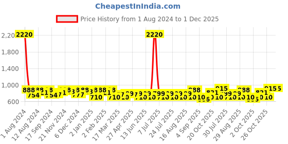 myntra.com SHOWOFF Abstract Printed Smart Twill Slim Fit Cotton Casual Shirt showoff Price History Graph from 1 Aug 2024 to 1 Dec 2025