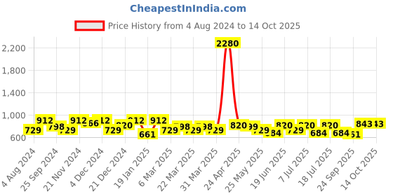 myntra.com SHOWOFF Abstract Printed Smocked Crepe Crop Cinched Waist Top showoff Price History Graph from 4 Aug 2024 to 13 Oct 2025