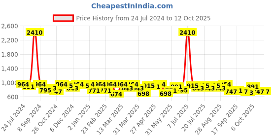 myntra.com SHOWOFF Abstract Printed Smocked Shirt Style Top showoff Price History Graph from 24 Jul 2024 to 12 Oct 2025