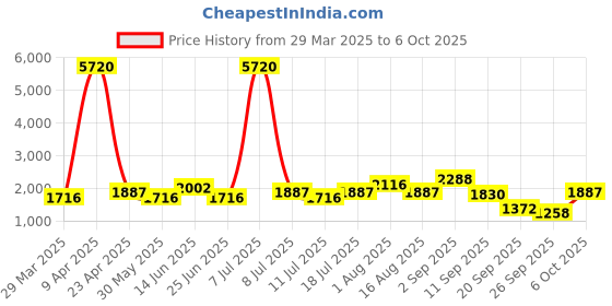 myntra.com SHOWOFF Abstract Printed Thread Work Anarkali Kurta showoff Price History Graph from 29 Mar 2025 to 4 Oct 2025