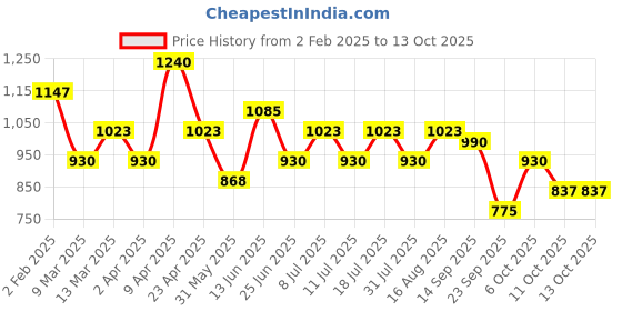 myntra.com SHOWOFF Abstract Printed Thread Work Indigo Kurta showoff Price History Graph from 2 Feb 2025 to 12 Oct 2025