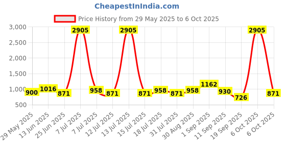 myntra.com SHOWOFF Abstract Woven Design Mandarin Collar A-Line Kurta showoff Price History Graph from 29 May 2025 to 5 Oct 2025