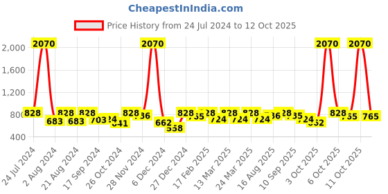 myntra.com SHOWOFF Abstract Woven Design Straight Kurta showoff Price History Graph from 24 Jul 2024 to 12 Oct 2025
