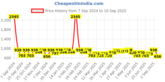 myntra.com SHOWOFF Accordion Pleated Satin Flared Mini Skirt showoff Price History Graph from 7 Sep 2024 to 10 Sep 2025