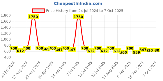 myntra.com SHOWOFF Acrylic Button Shrug showoff Price History Graph from 24 Jul 2024 to 7 Oct 2025
