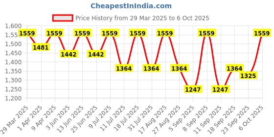 myntra.com SHOWOFF Acrylic Open Front V-Neck Shrug showoff Price History Graph from 29 Mar 2025 to 6 Oct 2025