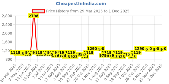 myntra.com SHOWOFF Acrylic V-Neck Crop Shrug showoff Price History Graph from 29 Mar 2025 to 1 Dec 2025
