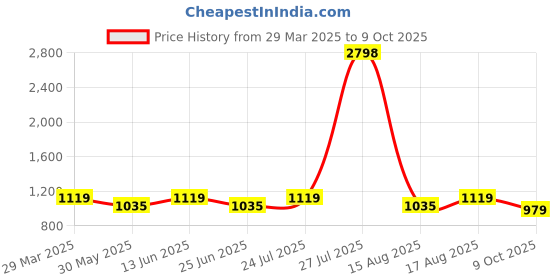 myntra.com SHOWOFF Acrylic V-Neck Crop Shrug showoff Price History Graph from 29 Mar 2025 to 9 Oct 2025
