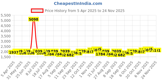 myntra.com SHOWOFF Acrylic V-Neck Longline Shrug showoff Price History Graph from 5 Apr 2025 to 24 Nov 2025