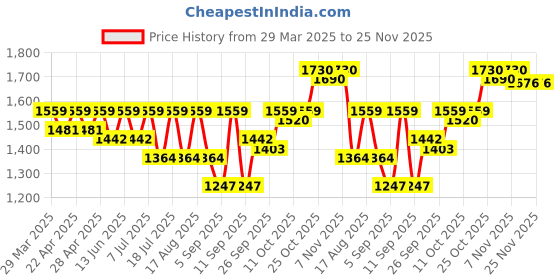 myntra.com SHOWOFF Acrylic V-Neck Shrug showoff Price History Graph from 29 Mar 2025 to 24 Nov 2025