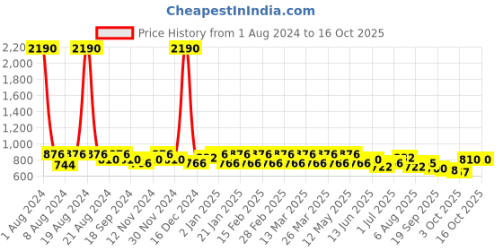 myntra.com SHOWOFF Animal Print Crepe Cinched Waist Top showoff Price History Graph from 1 Aug 2024 to 15 Oct 2025