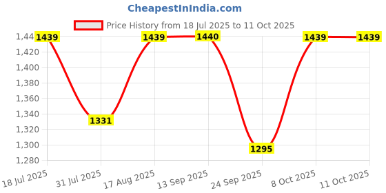 myntra.com SHOWOFF Animal Printed Off-Shoulder Top & Trouser Co-Ord Set showoff Price History Graph from 18 Jul 2025 to 10 Oct 2025