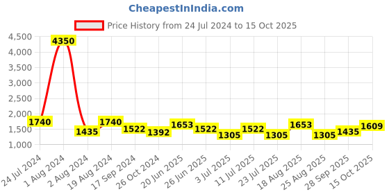 myntra.com SHOWOFF Animal Printed Regular Straight Kurta With Patiala showoff Price History Graph from 24 Jul 2024 to 15 Oct 2025